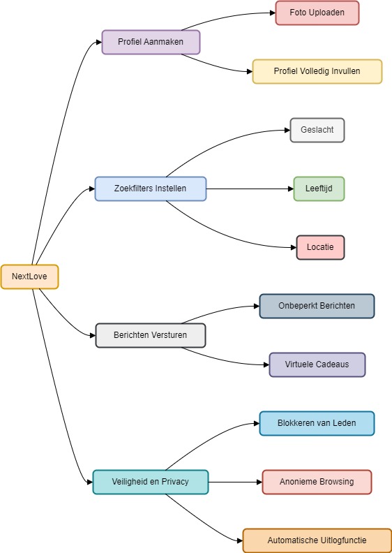 Nextlove Aanbevolen Diagram